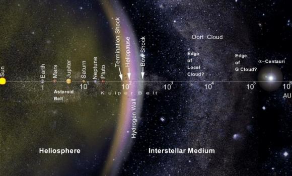 Dibujo20121208 solar system - heliosphere - heliopause - interstellar medium