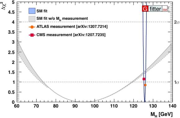 Dibujo20130310 higgs boson G-fitter SM fit - ATLAS CMS - quantum diaries