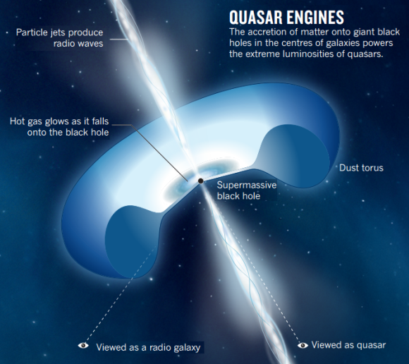 Dibujo20130314 quasar engines - accretion matter onto giant black holes in centres galaxies
