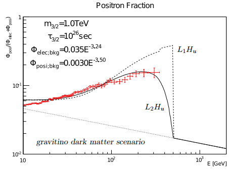 Dibujo20130405 ams-02 positron fraction excess and gravitino dark matter model fit