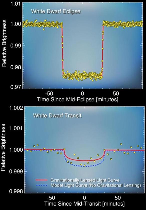 Kepler encontrando puebras de la teoría de Einstein  Dibujo20130407-white-dwarf-eclipse-top-white-dwarf-transit-bottom