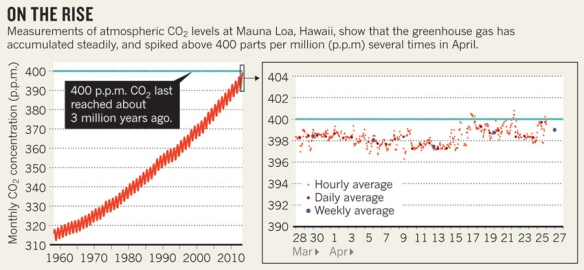Dibujo20130504 measurements atmospheric co2 levels at mauna loa - hawaii