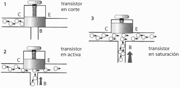 Dibujo20130624 transistor corte - activa - saturacion