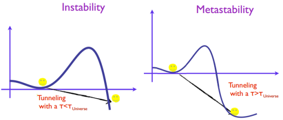 Dibujo20130912 insstability - metastability - higgs potential - our era - inflation era
