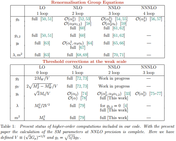 Dibujo20130912 present status higher-order computations - sm parameters at nnlo precision