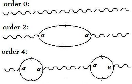 Dibujo20130326 photon - pair fermion-antifermion - vacuum polarization