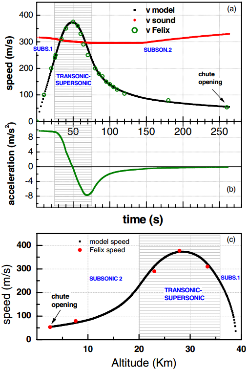 Dibujo20130509 Speed Baumgartner function leap time measured -open symbols- speed of sound - acceleration