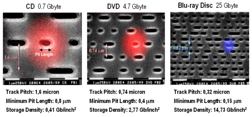 Dibujo20130901 electron micrograph - Comparison CD DVD Blu-ray
